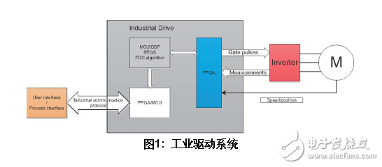 基于SoC FPGA的工业和马达控制方案设计