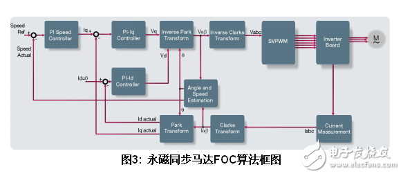 基于SoC FPGA的工业和马达控制方案设计