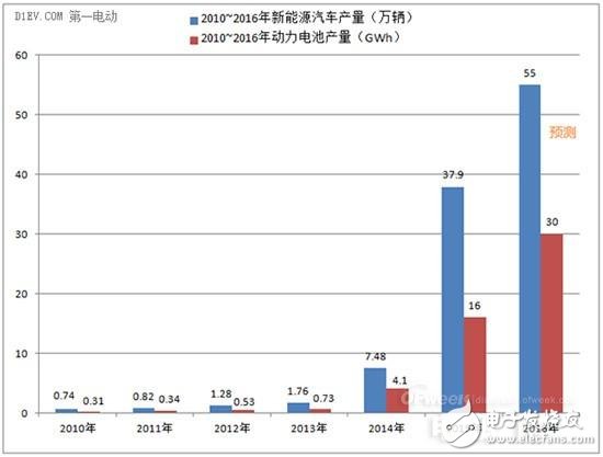 2016年动力电池领域风险和机遇分析