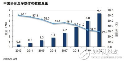 中国语音及多媒体类数据总量