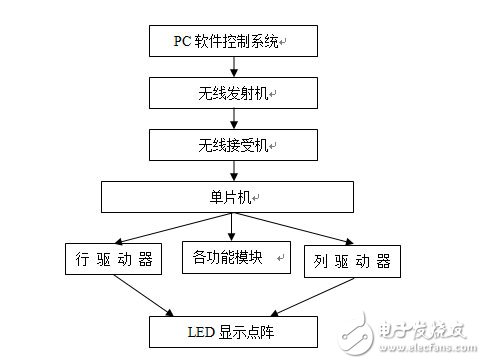   LED显示屏总体框架