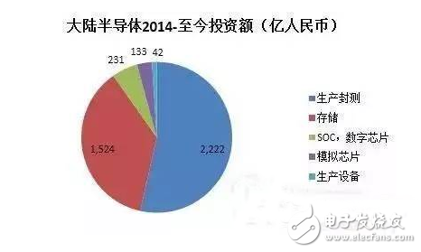 盘点国内半导体行业五大重点投资领域