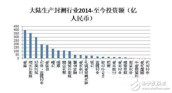 盘点国内半导体行业五大重点投资领域