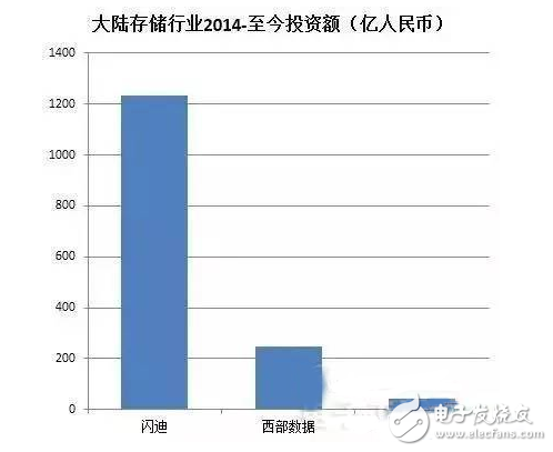 盘点国内半导体行业五大重点投资领域