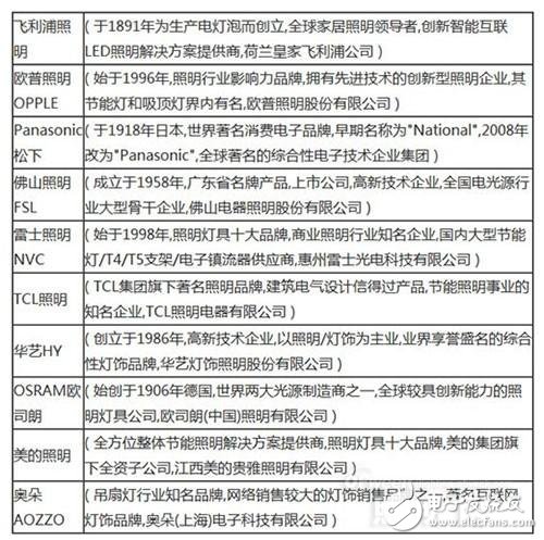 2016年受消费者热捧的十大照明品牌