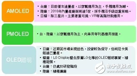 OLED照明未来将如何发展？