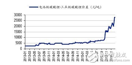 新能源汽车