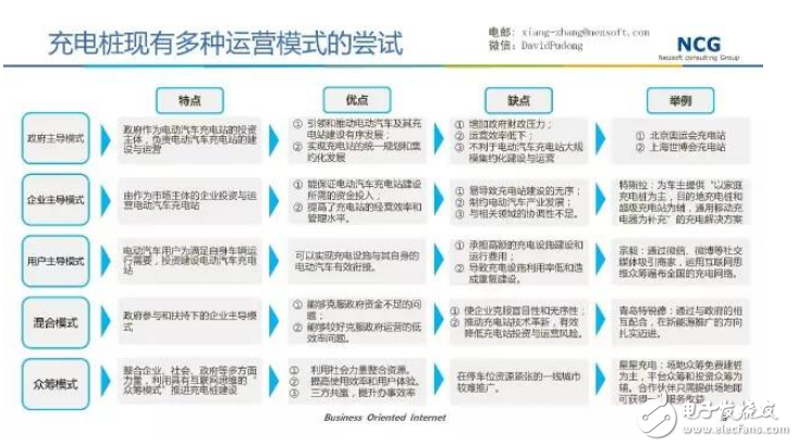 要发展电动汽车，不可不知的充电桩