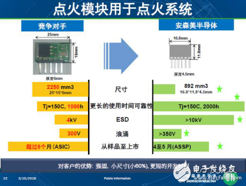 盘点安森美新一代车载方案和威廉希尔官方网站
