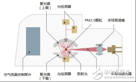 三菱电机独创能识别PM2.5、花粉和灰尘的空气质量传感器