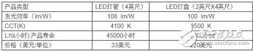 LED球泡灯