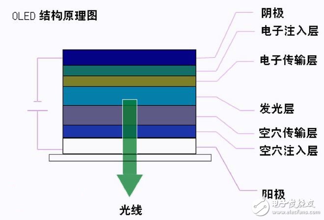 简析OLED制造工艺 松下/索尼降低成本有何不同？