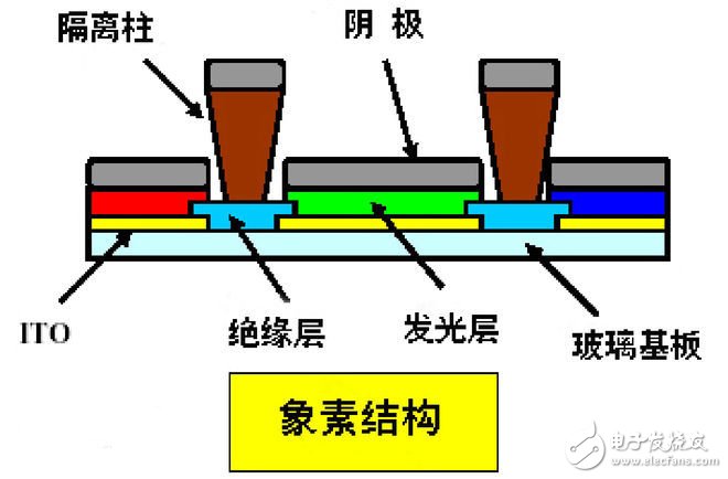 简析OLED制造工艺 松下/索尼降低成本有何不同？