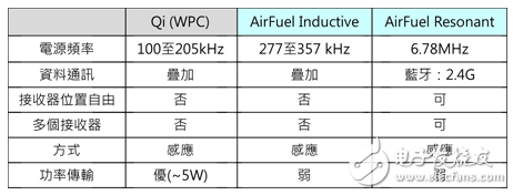 近场/远距无线充电威廉希尔官方网站
大革新 不止于摆脱线缆这么简单