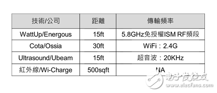 近场/远距无线充电威廉希尔官方网站
大革新 不止于摆脱线缆这么简单