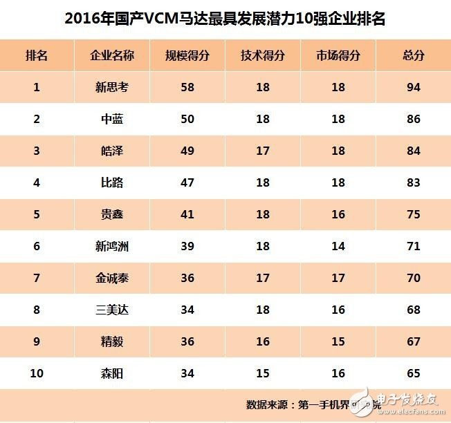 2016年最具潜力10家国产VCM马达厂商