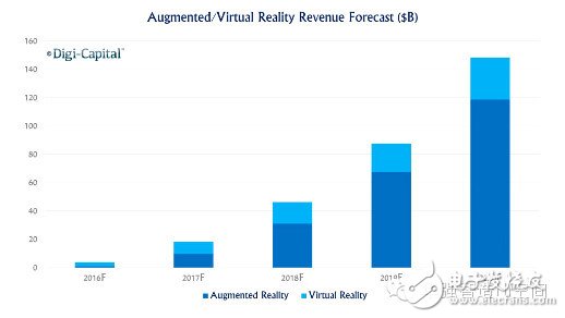 VR/AR生态链重塑各端格局——市场及头戴设备4大方向