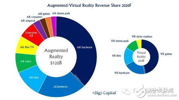 VR/AR生态链重塑各端格局——市场及头戴设备4大方向