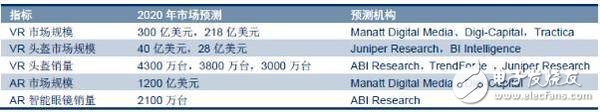 VR/AR生态链重塑各端格局——市场及头戴设备4大方向