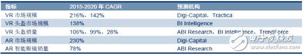 VR/AR生态链重塑各端格局——市场及头戴设备4大方向