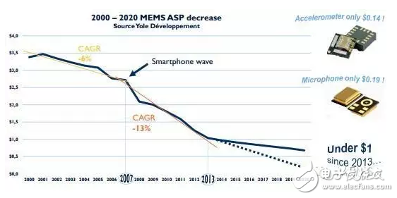 2016年全球MEMS产业现状解析