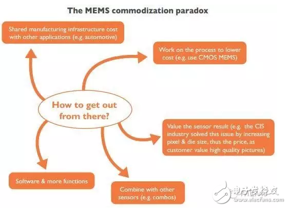 2016年全球MEMS产业现状解析