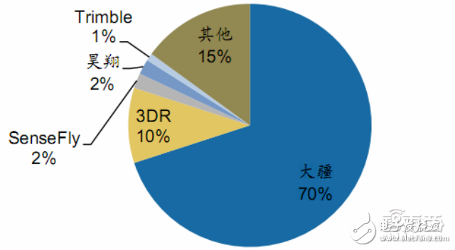 无人机报告或能解答小米为何要入局