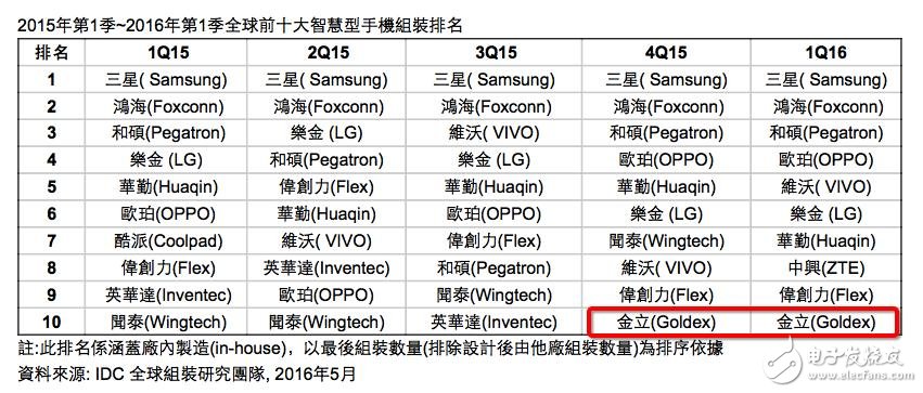 全球前十智能手机组装厂商中国占五席 金立重返