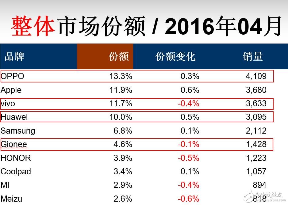 全球前十智能手机组装厂商中国占五席 金立重返