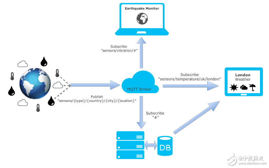 MQTT