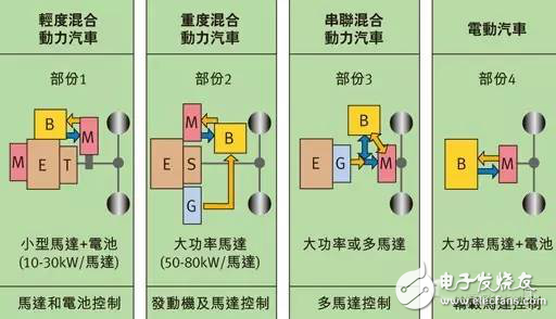 车载转换器和马达控制MCU应用指南