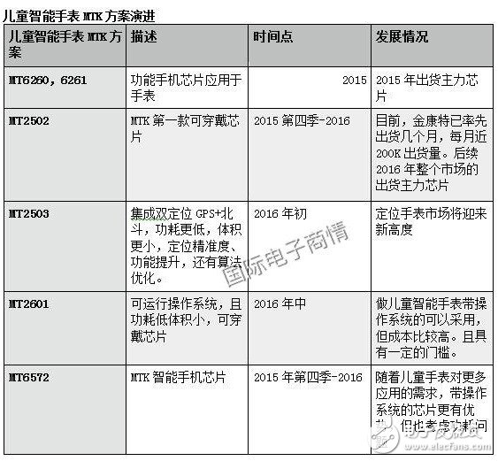 儿童智能手表产业深度调研 联发科芯片远超高通