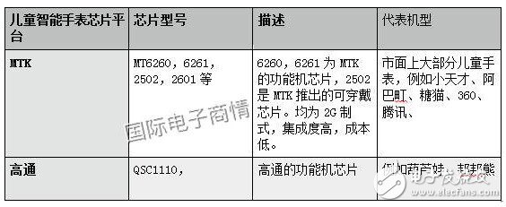 儿童智能手表产业深度调研 联发科芯片远超高通