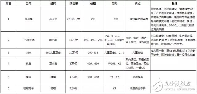 表：主要儿童手表品牌点评