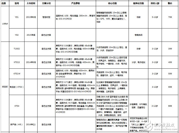 主流儿童产品参数介绍