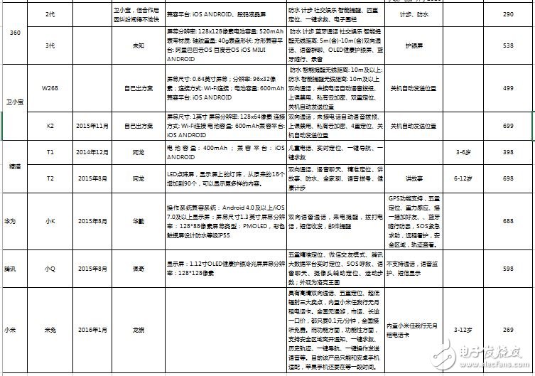 主流儿童产品参数介绍