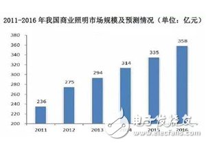 照明巨头联手物联网平台 智能照明战一触即发