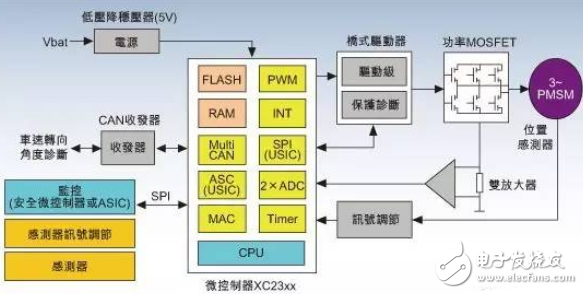 电子动力转向系统架构及控制器选型指南