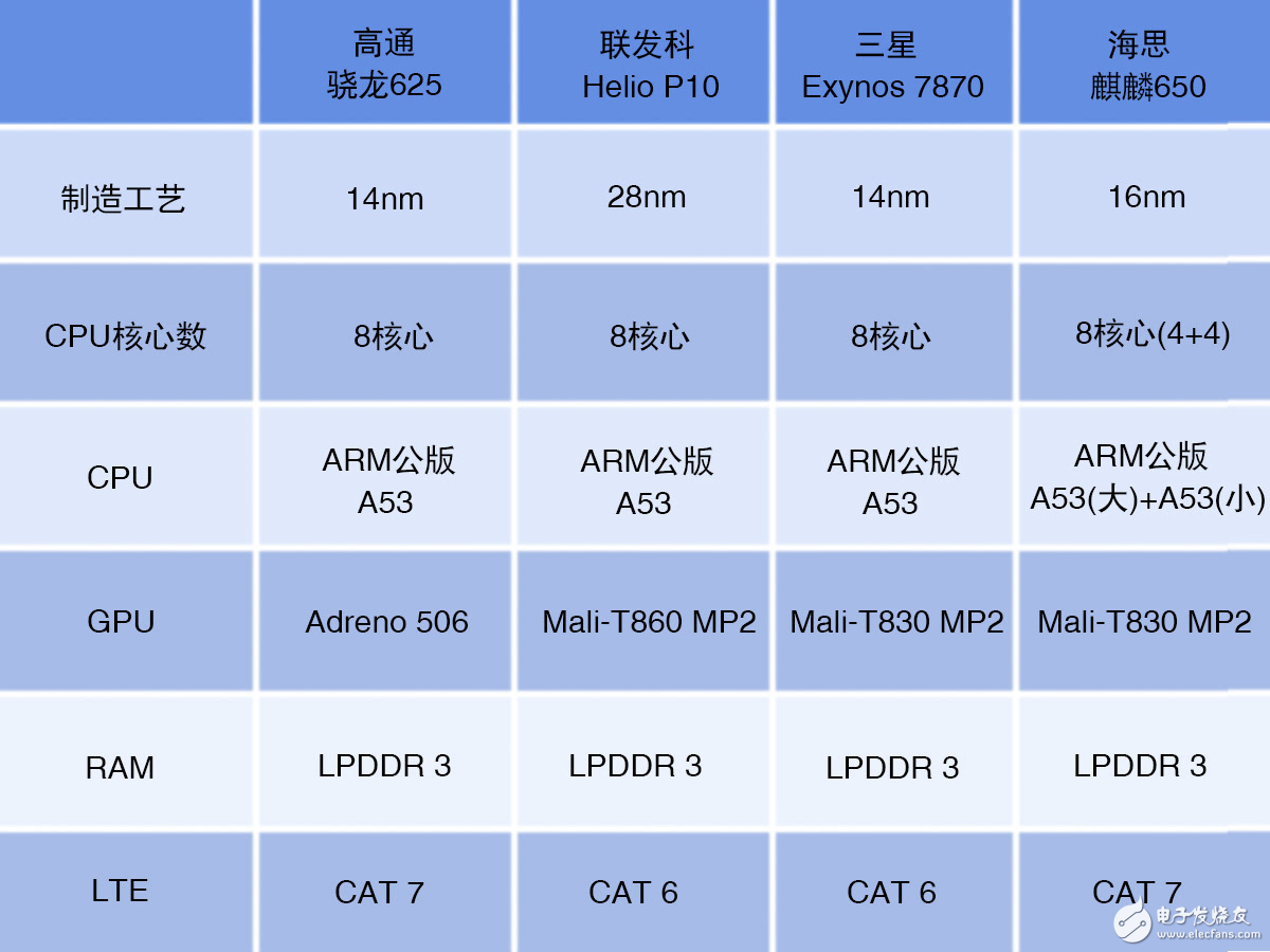 骁龙625/麒麟650/联发科P10/Exynos7870中端芯片对比解析