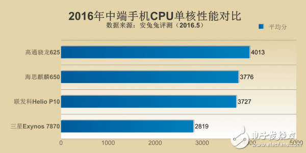 2016中端机手机处理器性能解析