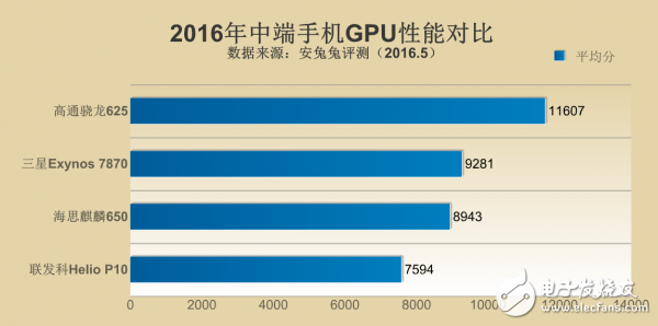 骁龙625/麒麟650/联发科P10/Exynos7870对比解析