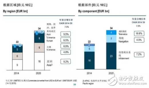 车载信息系统除了硬件与软件，服务也很重要！