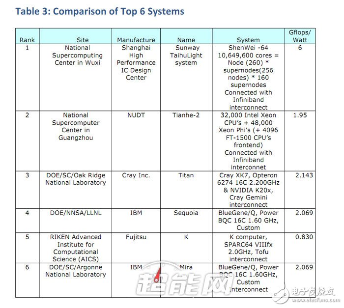 揭秘举世震惊的中国全新超算自主CPU！