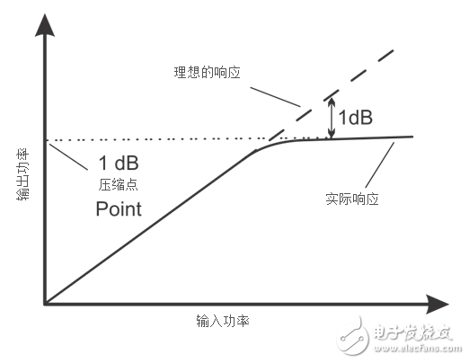  解读RF放大器的输出限制