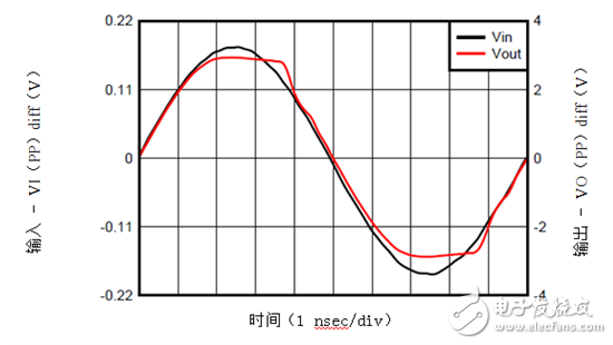  解读RF放大器的输出限制