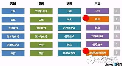 LinkedIn虚拟现实人才报告：国内VR企业人才匮乏