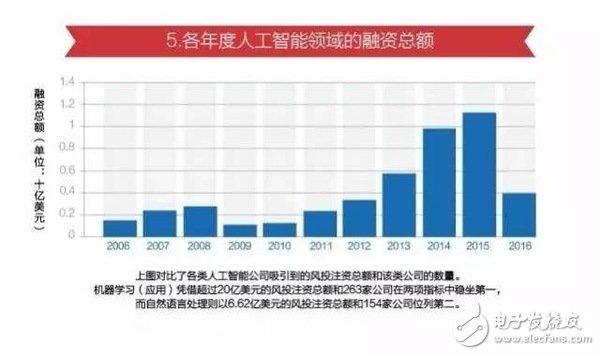 15张图看懂人工智能发现现状及未来方向