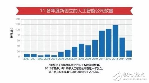 15张图看懂人工智能发现现状及未来方向