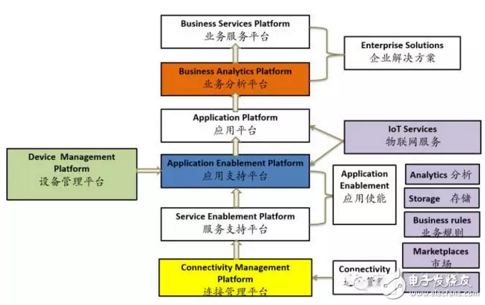 揭秘全球领先物联网平台提供商 中国厂商如何追赶？