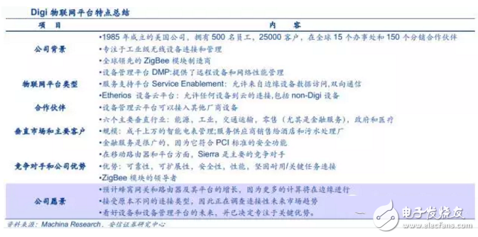 揭秘全球领先物联网平台提供商 中国厂商如何追赶？